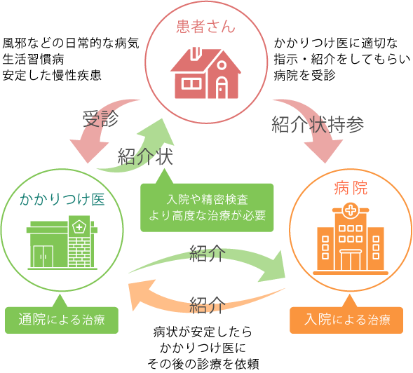 地域におけるかかりつけ医機能イメージ図