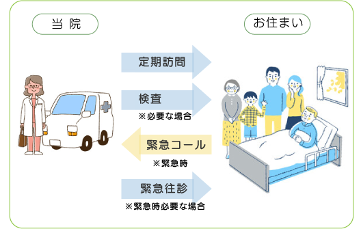 訪問診療・往診のイメージイラスト